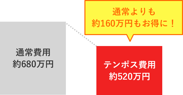 通常費用 約680万円⇒テンポス費用 約520万円 通常よりも約160万円もお得に!